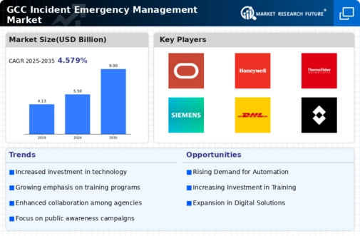 GCC Incident Emergency Management Market Infographic