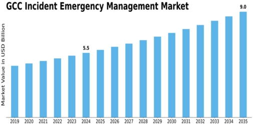 GCC Incident Emergency Management Market Size