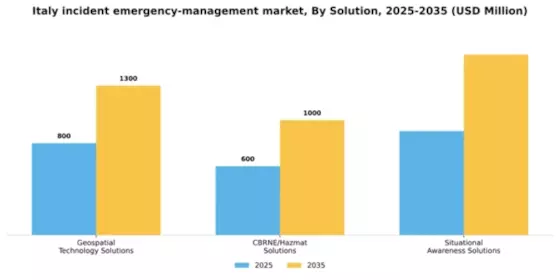 Italy Incident Emergency Management Market Segment Image 1