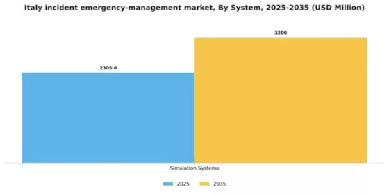 Italy Incident Emergency Management Market Segment Image 2