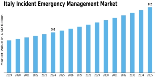 Italy Incident Emergency Management Market Size