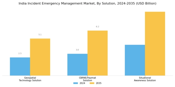 India Incident Emergency Management Market Segment Image 0