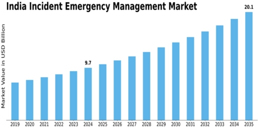 India Incident Emergency Management Market Size