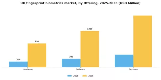 UK Fingerprint Biometrics Market Segment Image 1