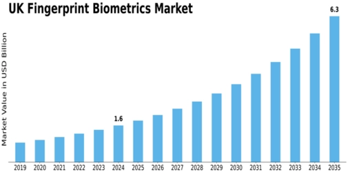 UK Fingerprint Biometrics Market Size