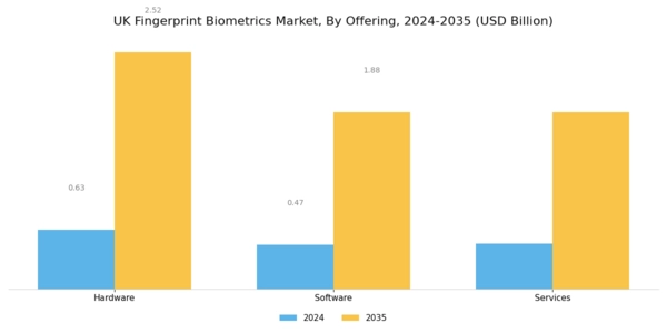 UK Fingerprint Biometrics Market Segment Image 1