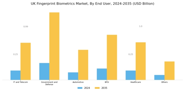 UK Fingerprint Biometrics Market Segment Image 2