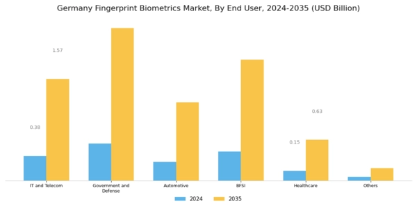 Germany Fingerprint Biometrics Market Segment Image 2