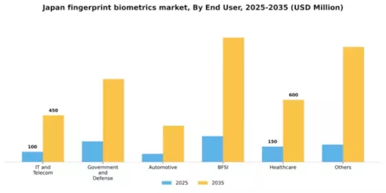Japan Fingerprint Biometrics Market Segment Image 0