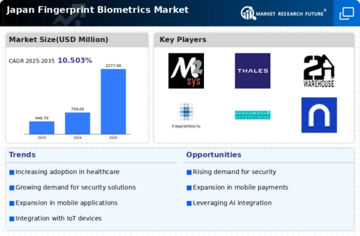 Japan Fingerprint Biometrics Market Infographic