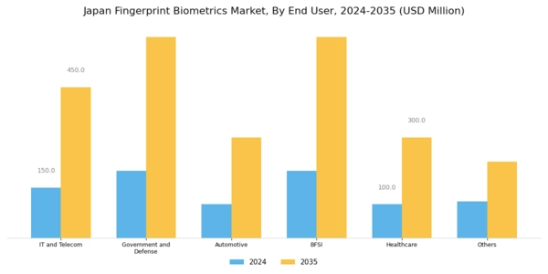 Japan Fingerprint Biometrics Market Segment Image 2