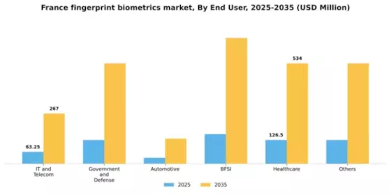 France Fingerprint Biometrics Market Segment Image 0