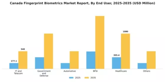 Canada Fingerprint Biometrics Market Segment Image 0