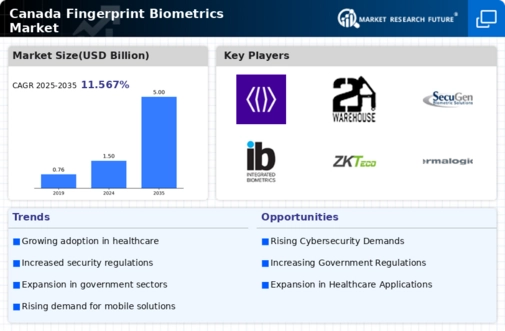 Canada Fingerprint Biometrics Market Infographic