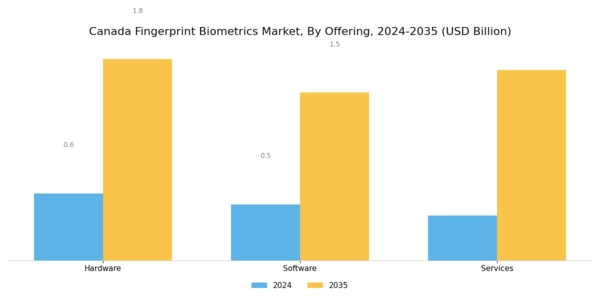 Canada Fingerprint Biometrics Market Segment Image 1