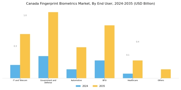 Canada Fingerprint Biometrics Market Segment Image 2