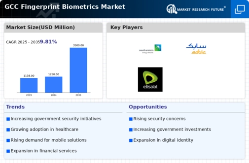 GCC Fingerprint Biometrics Market Infographic