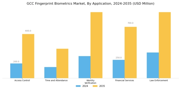 GCC Fingerprint Biometrics Market Segment Image 0