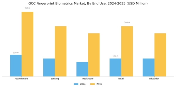 GCC Fingerprint Biometrics Market Segment Image 1