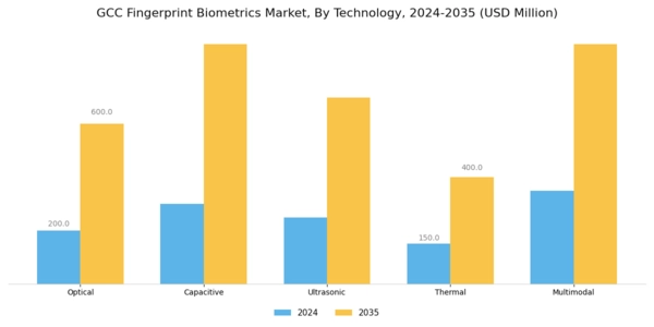 GCC Fingerprint Biometrics Market Segment Image 2