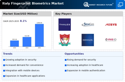 Italy Fingerprint Biometrics Market Infographic
