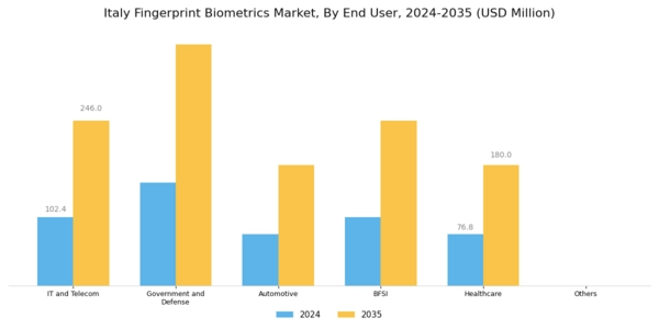 Italy Fingerprint Biometrics Market Segment Image 2