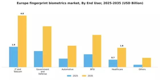 Europe Fingerprint Biometrics Market Segment Image 0