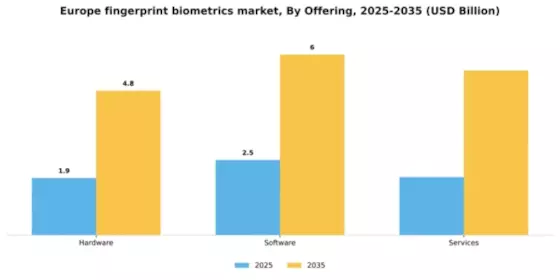 Europe Fingerprint Biometrics Market Segment Image 1
