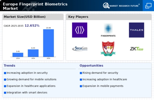 Europe Fingerprint Biometrics Market Infographic