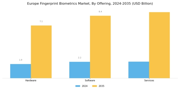 Europe Fingerprint Biometrics Market Segment Image 1