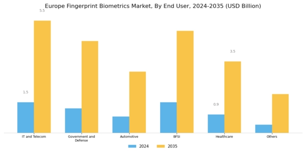 Europe Fingerprint Biometrics Market Segment Image 2