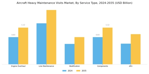 Aircraft Heavy Maintenance Visits Market Segment Image 0