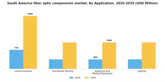 South America Fiber Optic Components Market Segment Image 0