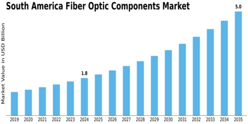 South America Fiber Optic Components Market Size