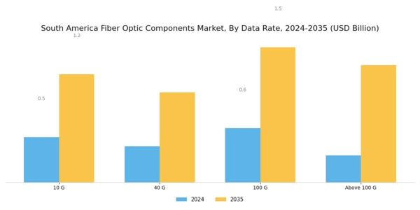 South America Fiber Optic Components Market Segment Image 0