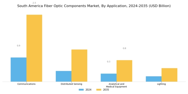South America Fiber Optic Components Market Segment Image 1