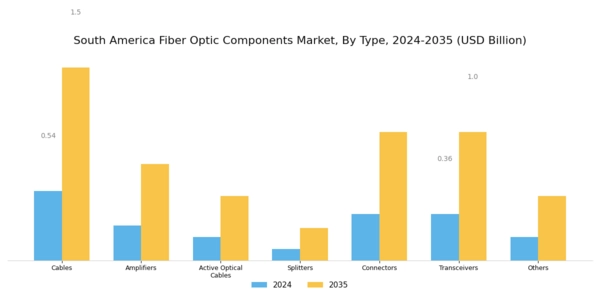 South America Fiber Optic Components Market Segment Image 2