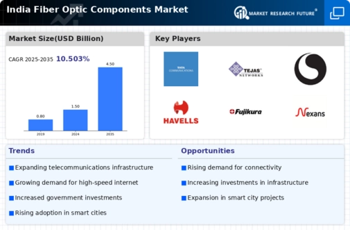 India Fiber Optic Components Market Infographic