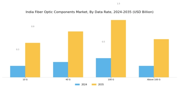 India Fiber Optic Components Market Segment Image 0