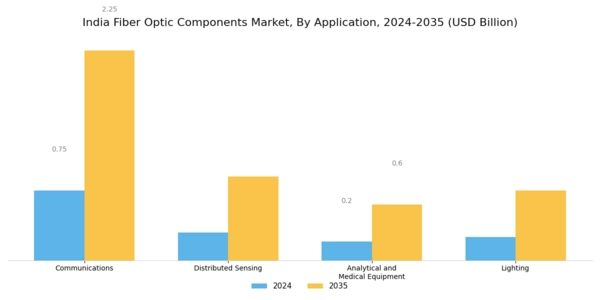India Fiber Optic Components Market Segment Image 1