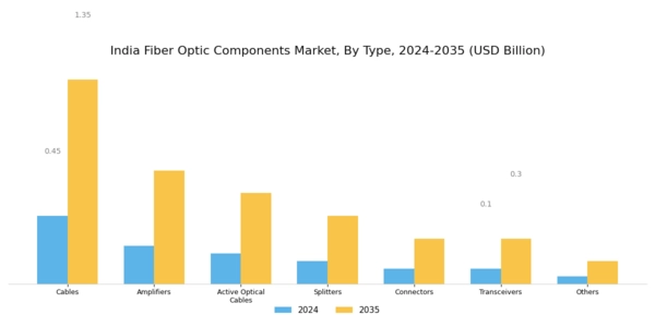 India Fiber Optic Components Market Segment Image 2