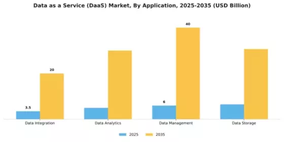 Data as a Service (DaaS) Market Segment Image 0