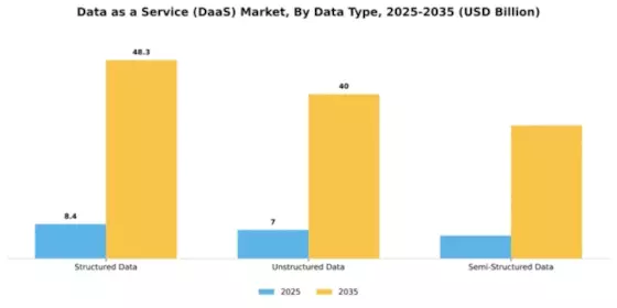 Data as a Service (DaaS) Market Segment Image 1
