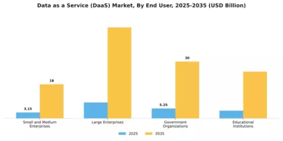 Data as a Service (DaaS) Market Segment Image 3