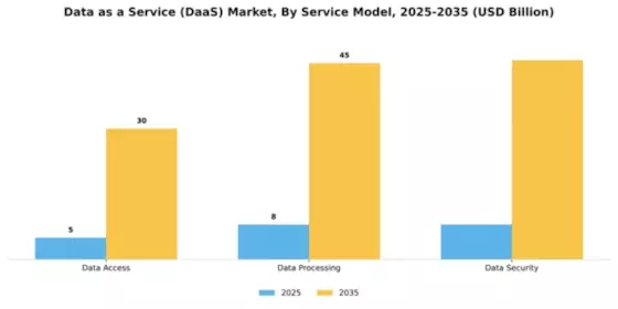 Data as a Service (DaaS) Market Segment Image 4