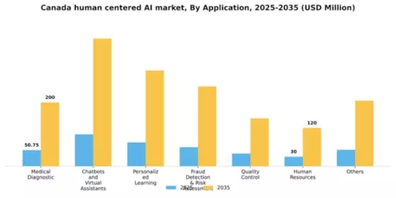Canada Human Centered Ai Market Segment Image 0