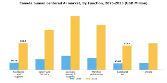 Canada Human Centered Ai Market Segment Image 2