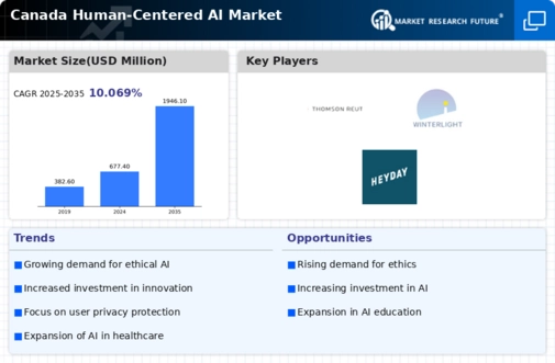 Canada Human Centered Ai Market Infographic
