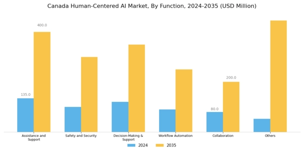 Canada Human Centered Ai Market Segment Image 0