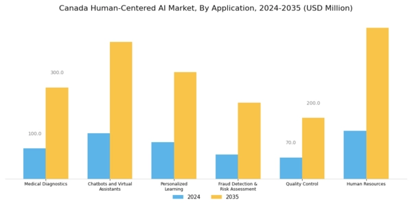 Canada Human Centered Ai Market Segment Image 1
